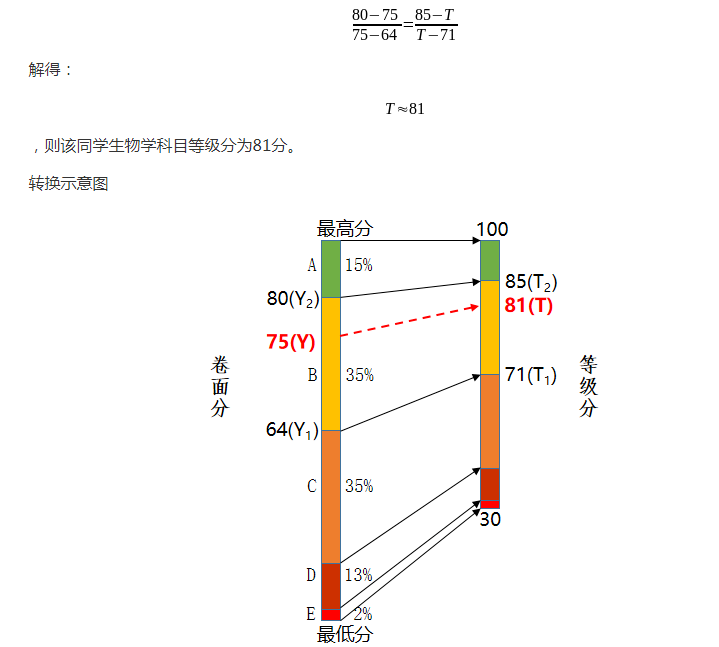 2025年四川新高考赋分规则 如何进行等级赋分 2025年四川新高考赋分规则 如何进行等级赋分