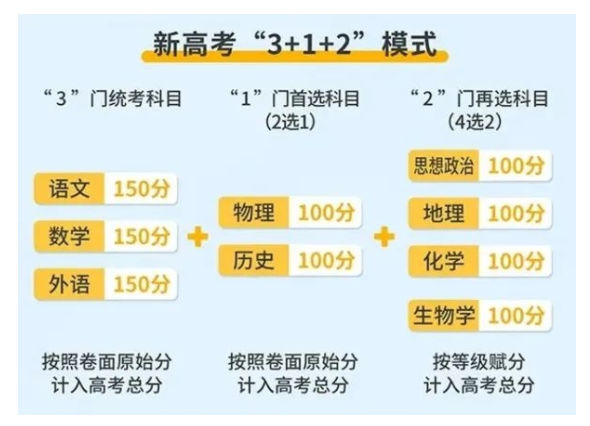 安徽高考科目及各科分数 安徽高考科目及各科分数