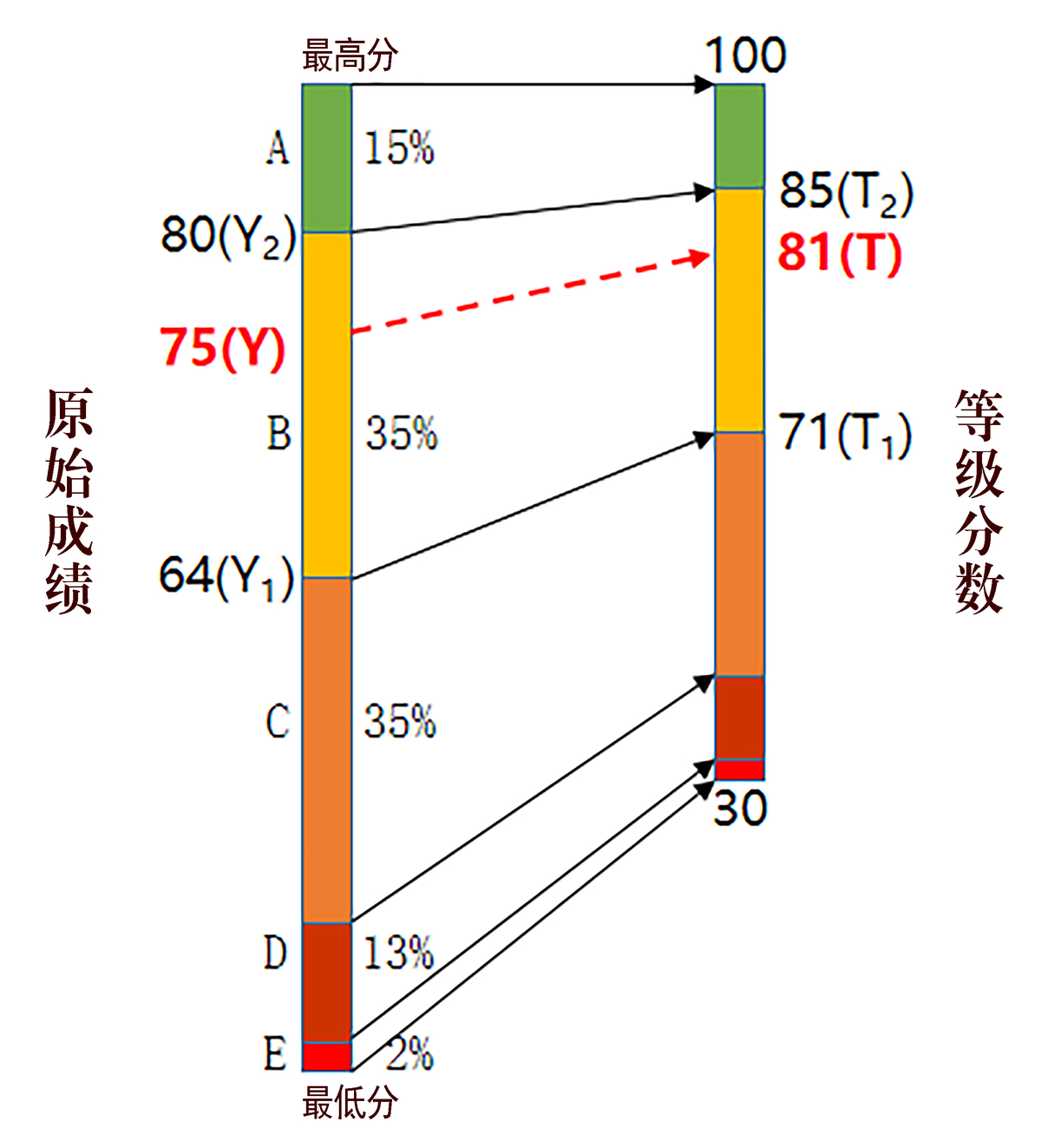 2025年河南新高考赋分规则 如何进行等级赋分 2025年河南新高考赋分规则 如何进行等级赋分